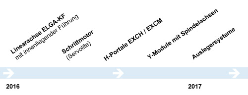 Produktergänzungen Handling Guide Online