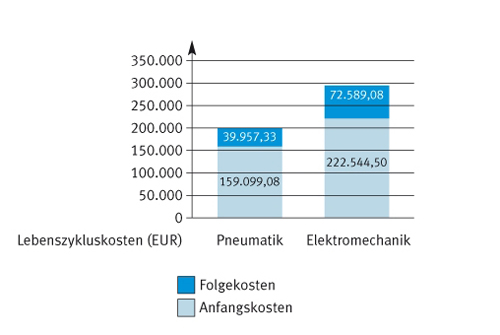 Lebensdauerkosten Pneumatik und Elektromechanik in der Wassertechnik