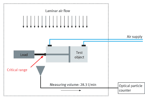 Cleanroom: qualification procedure