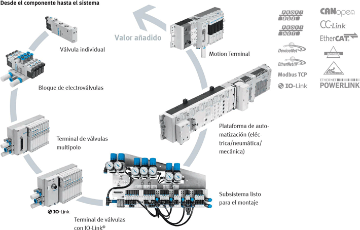 Wood industry valve technologies