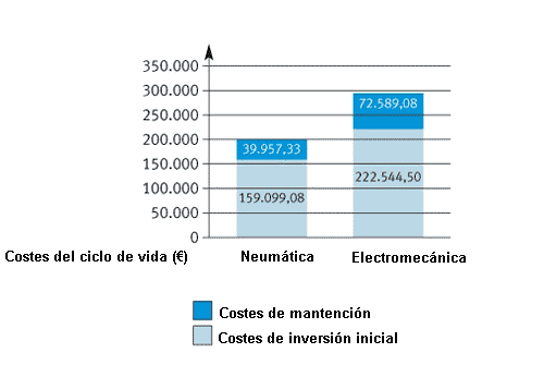 Costes de ciclo de vida