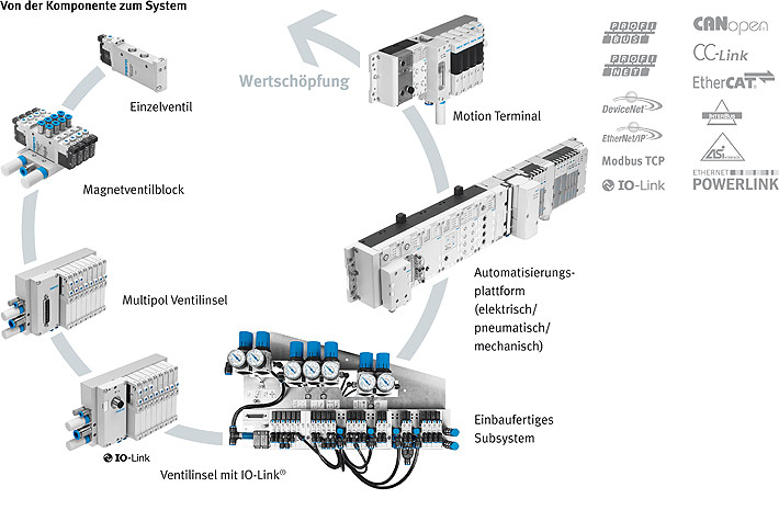 Wood industry valve technologies