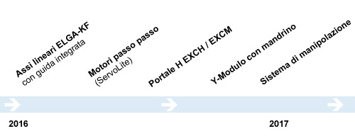 Futuri miglioramenti della gamma