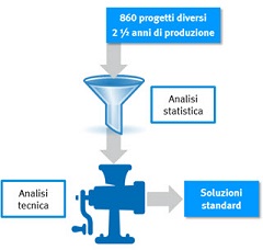 progetto soluzioni standard