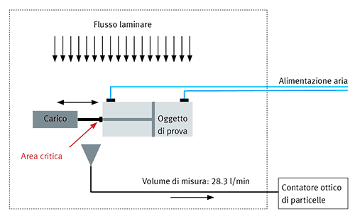 Cleanroom: procedura di qualificazione