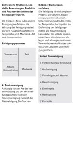Basic and expert knowledge – Cleaning