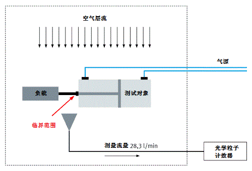 洁净室:认证程序